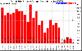 Solar PV/Inverter Performance Weekly Solar Energy Production