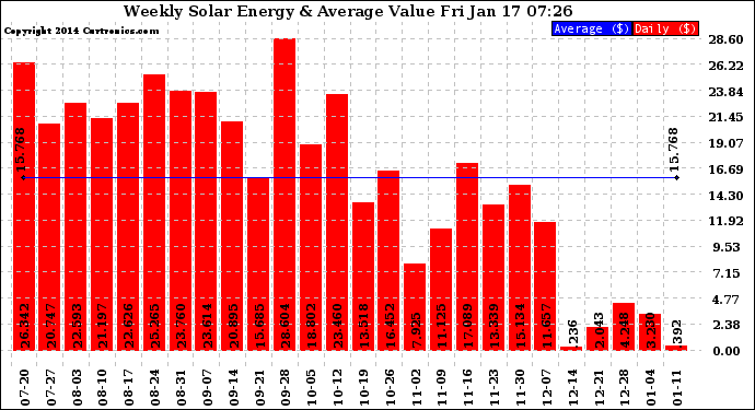 Solar PV/Inverter Performance Weekly Solar Energy Production Value