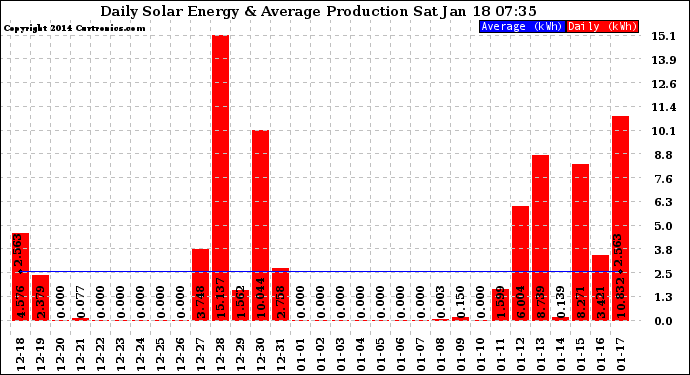 Solar PV/Inverter Performance Daily Solar Energy Production