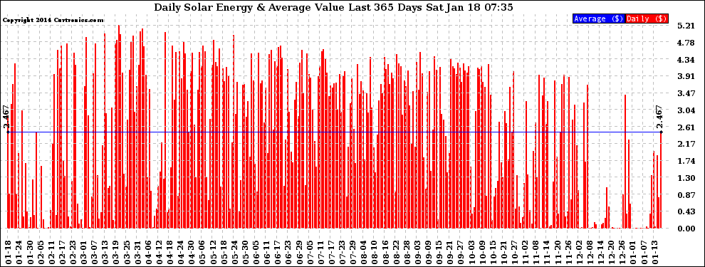 Solar PV/Inverter Performance Daily Solar Energy Production Value Last 365 Days