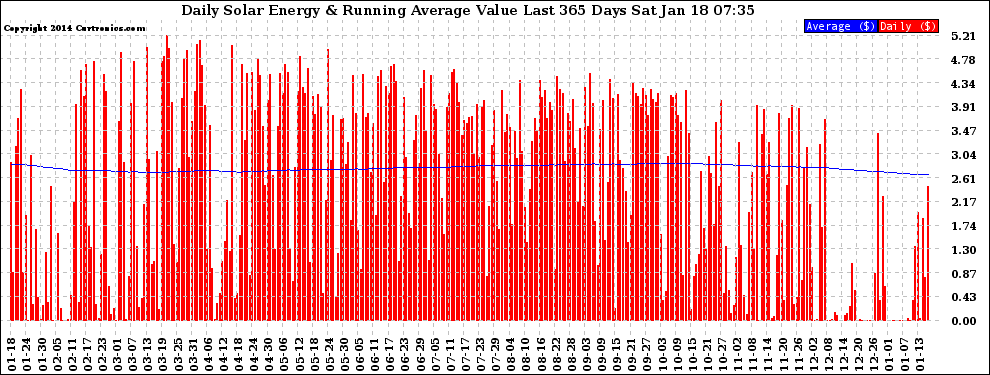 Solar PV/Inverter Performance Daily Solar Energy Production Value Running Average Last 365 Days