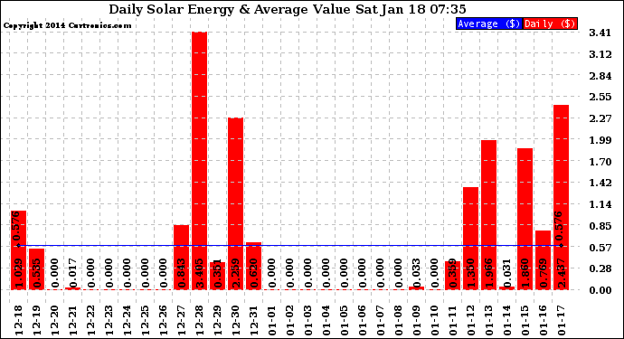 Solar PV/Inverter Performance Daily Solar Energy Production Value