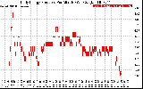 Solar PV/Inverter Performance Daily Energy Production Per Minute