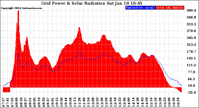 Solar PV/Inverter Performance Grid Power & Solar Radiation