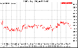 Solar PV/Inverter Performance Grid Voltage