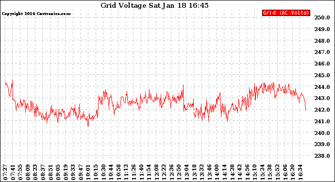 Solar PV/Inverter Performance Grid Voltage