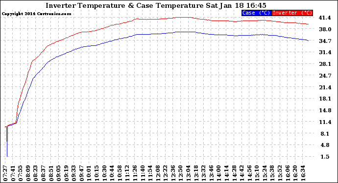 Solar PV/Inverter Performance Inverter Operating Temperature