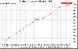 Solar PV/Inverter Performance Outdoor Temperature