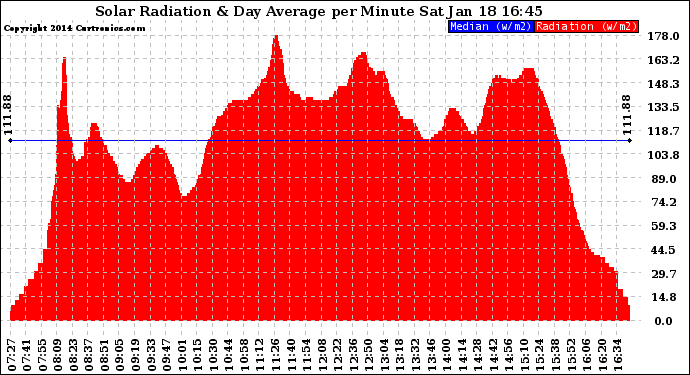 Solar PV/Inverter Performance Solar Radiation & Day Average per Minute