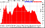 Solar PV/Inverter Performance West Array Actual & Average Power Output