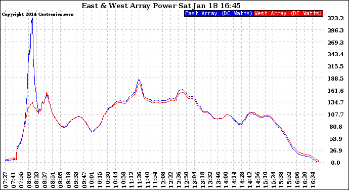 Solar PV/Inverter Performance Photovoltaic Panel Power Output