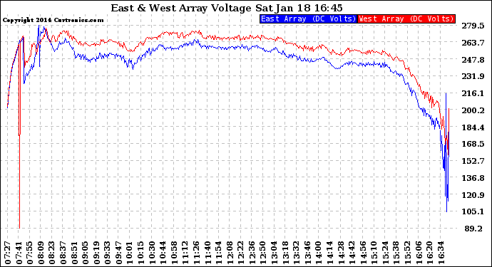 Solar PV/Inverter Performance Photovoltaic Panel Voltage Output