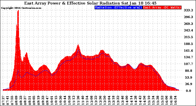 Solar PV/Inverter Performance East Array Power Output & Effective Solar Radiation