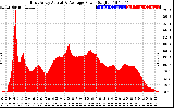 Solar PV/Inverter Performance East Array Actual & Average Power Output