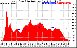 Solar PV/Inverter Performance East Array Actual & Running Average Power Output