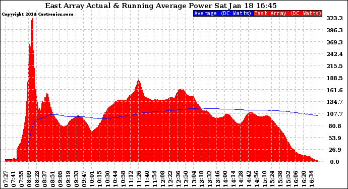 Solar PV/Inverter Performance East Array Actual & Running Average Power Output