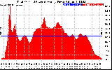 Solar PV/Inverter Performance Total PV Panel Power Output