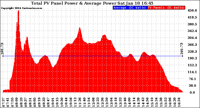 Solar PV/Inverter Performance Total PV Panel Power Output
