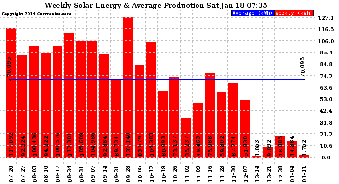 Solar PV/Inverter Performance Weekly Solar Energy Production