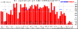 Milwaukee Solar Powered Home WeeklyProduction52RunningAvg