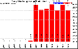 Solar PV/Inverter Performance Yearly Solar Energy Production