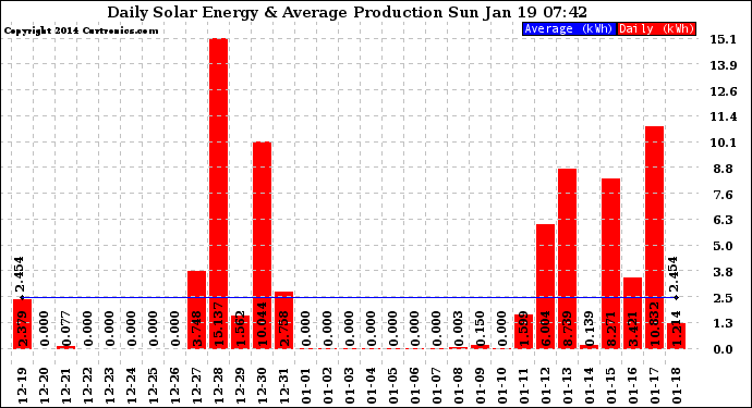 Solar PV/Inverter Performance Daily Solar Energy Production