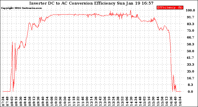 Solar PV/Inverter Performance Inverter DC to AC Conversion Efficiency