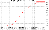 Solar PV/Inverter Performance Daily Energy Production