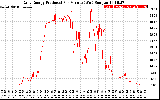 Solar PV/Inverter Performance Daily Energy Production Per Minute