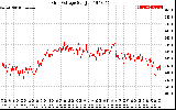 Solar PV/Inverter Performance Grid Voltage