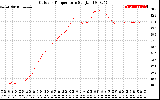 Solar PV/Inverter Performance Outdoor Temperature