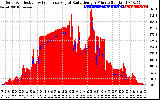 Solar PV/Inverter Performance Solar Radiation & Effective Solar Radiation per Minute