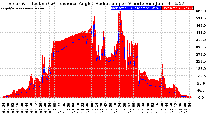 Solar PV/Inverter Performance Solar Radiation & Effective Solar Radiation per Minute