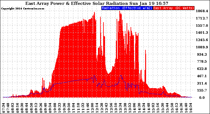 Solar PV/Inverter Performance East Array Power Output & Effective Solar Radiation