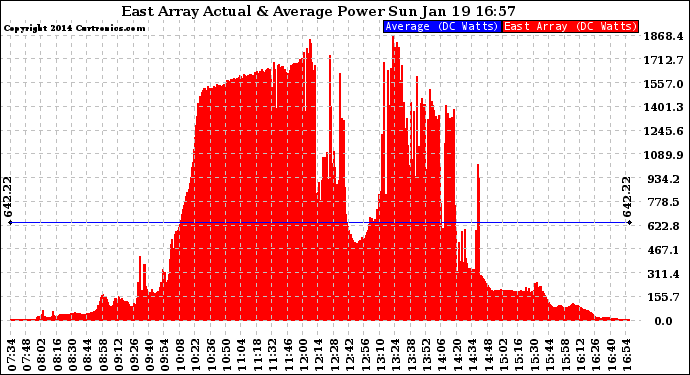 Solar PV/Inverter Performance East Array Actual & Average Power Output