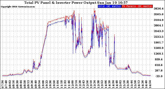 Solar PV/Inverter Performance PV Panel Power Output & Inverter Power Output