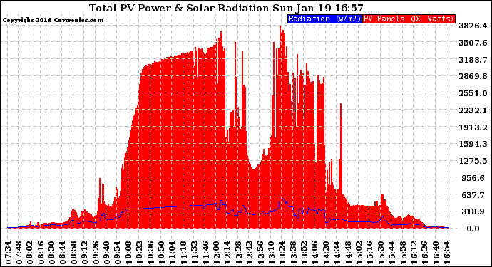 Solar PV/Inverter Performance Total PV Panel Power Output & Solar Radiation