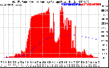 Solar PV/Inverter Performance Total PV Panel & Running Average Power Output