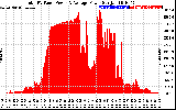 Solar PV/Inverter Performance Total PV Panel Power Output