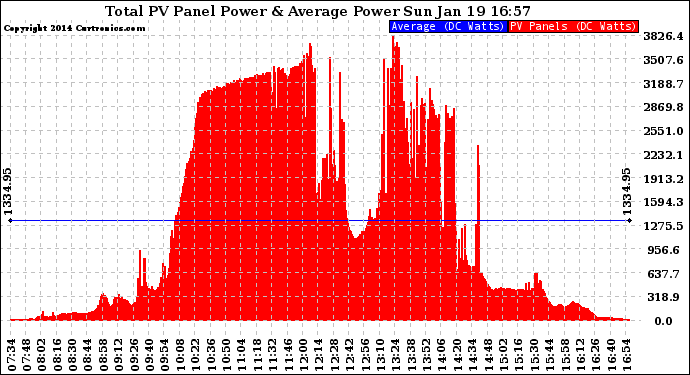 Solar PV/Inverter Performance Total PV Panel Power Output