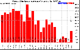 Solar PV/Inverter Performance Weekly Solar Energy Production Value