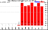 Solar PV/Inverter Performance Yearly Solar Energy Production Value