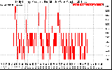 Solar PV/Inverter Performance Daily Energy Production Per Minute