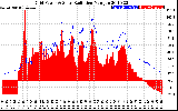 Solar PV/Inverter Performance Grid Power & Solar Radiation