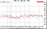 Solar PV/Inverter Performance Grid Voltage