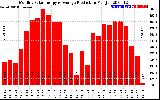 Solar PV/Inverter Performance Monthly Solar Energy Production