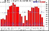 Solar PV/Inverter Performance Monthly Solar Energy Production Running Average