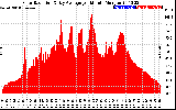 Solar PV/Inverter Performance Solar Radiation & Day Average per Minute