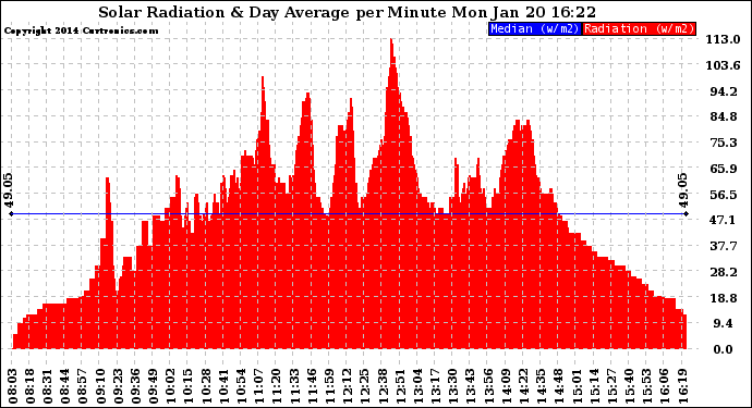 Solar PV/Inverter Performance Solar Radiation & Day Average per Minute