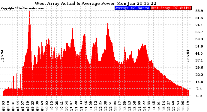 Solar PV/Inverter Performance West Array Actual & Average Power Output